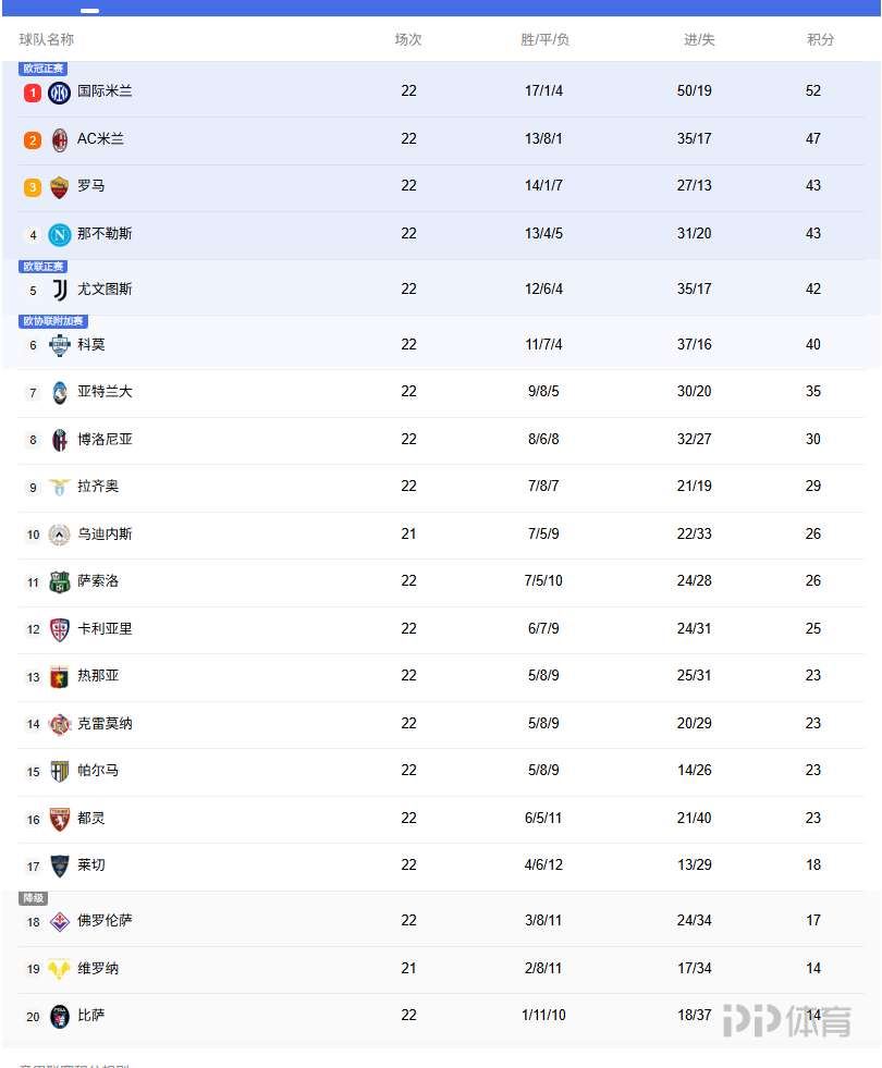 意甲积分榜:国米5分优势领跑!米兰仍第2 尤文距前四1分