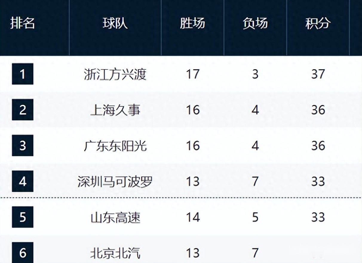 CBA最新排名!山东直指前四,青岛山西下滑,辽宁重回季后赛行列